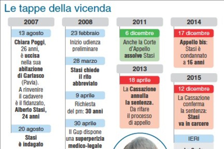 Delitto di Garlasco, le tappe della vicenda fino al 2017 - RIPRODUZIONE RISERVATA